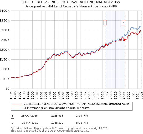 21, BLUEBELL AVENUE, COTGRAVE, NOTTINGHAM, NG12 3SS: Price paid vs HM Land Registry's House Price Index