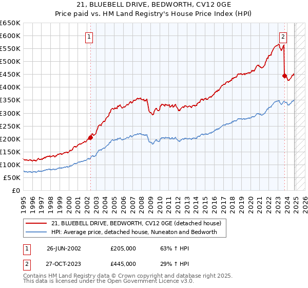 21, BLUEBELL DRIVE, BEDWORTH, CV12 0GE: Price paid vs HM Land Registry's House Price Index