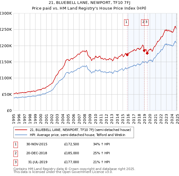 21, BLUEBELL LANE, NEWPORT, TF10 7FJ: Price paid vs HM Land Registry's House Price Index