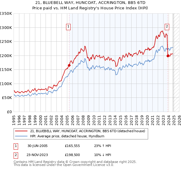 21, BLUEBELL WAY, HUNCOAT, ACCRINGTON, BB5 6TD: Price paid vs HM Land Registry's House Price Index