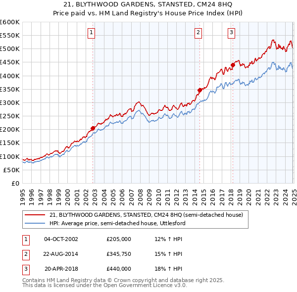 21, BLYTHWOOD GARDENS, STANSTED, CM24 8HQ: Price paid vs HM Land Registry's House Price Index