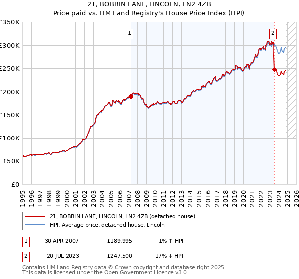 21, BOBBIN LANE, LINCOLN, LN2 4ZB: Price paid vs HM Land Registry's House Price Index