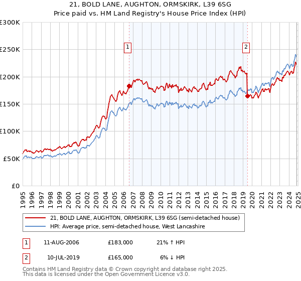 21, BOLD LANE, AUGHTON, ORMSKIRK, L39 6SG: Price paid vs HM Land Registry's House Price Index