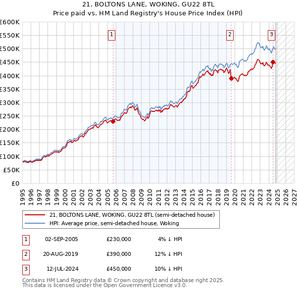 21, BOLTONS LANE, WOKING, GU22 8TL: Price paid vs HM Land Registry's House Price Index