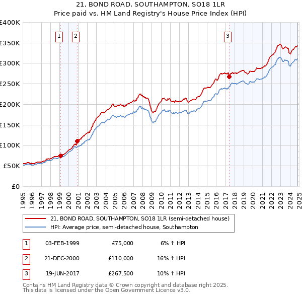 21, BOND ROAD, SOUTHAMPTON, SO18 1LR: Price paid vs HM Land Registry's House Price Index