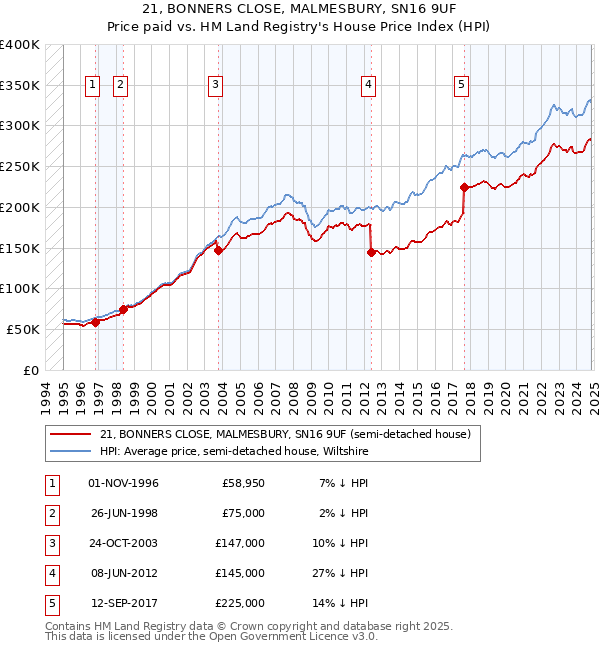 21, BONNERS CLOSE, MALMESBURY, SN16 9UF: Price paid vs HM Land Registry's House Price Index