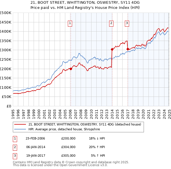 21, BOOT STREET, WHITTINGTON, OSWESTRY, SY11 4DG: Price paid vs HM Land Registry's House Price Index