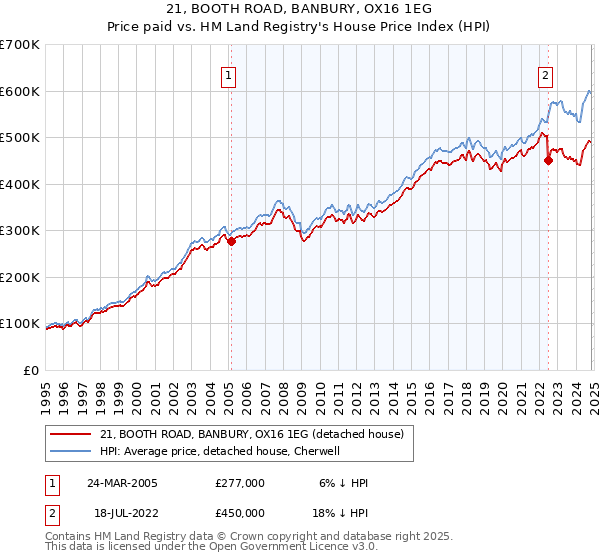 21, BOOTH ROAD, BANBURY, OX16 1EG: Price paid vs HM Land Registry's House Price Index