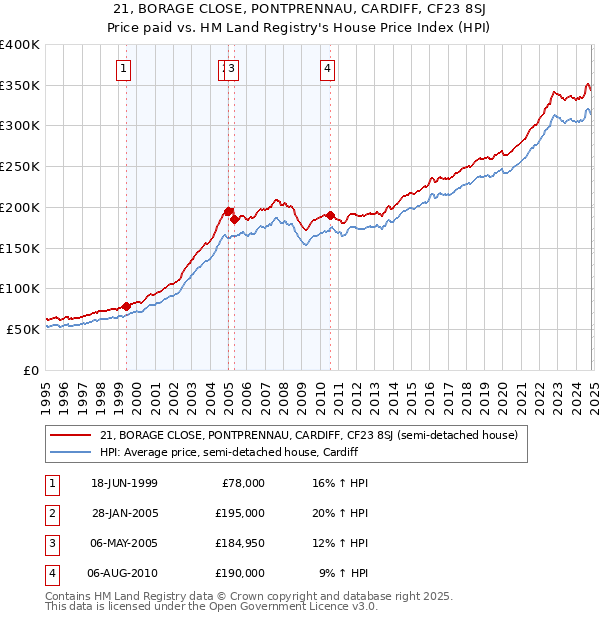 21, BORAGE CLOSE, PONTPRENNAU, CARDIFF, CF23 8SJ: Price paid vs HM Land Registry's House Price Index