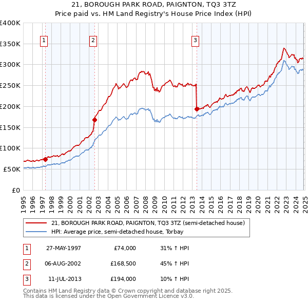 21, BOROUGH PARK ROAD, PAIGNTON, TQ3 3TZ: Price paid vs HM Land Registry's House Price Index