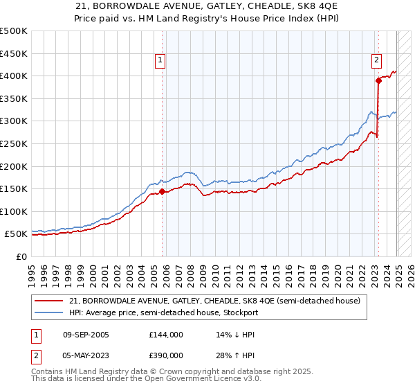 21, BORROWDALE AVENUE, GATLEY, CHEADLE, SK8 4QE: Price paid vs HM Land Registry's House Price Index