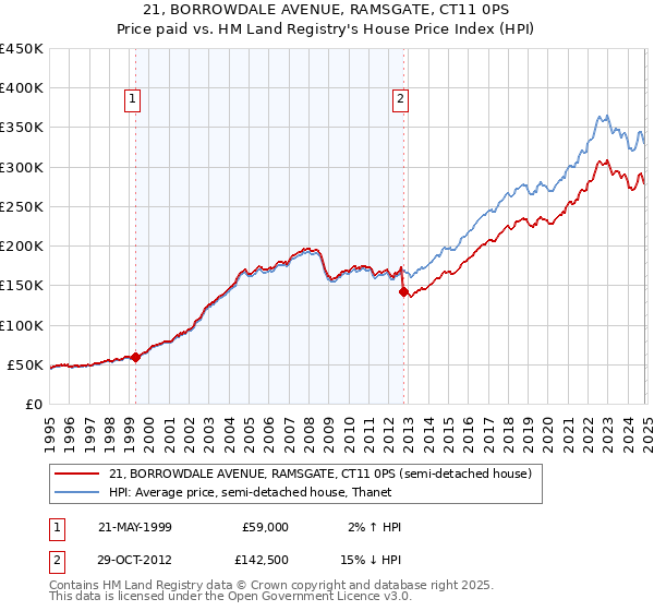 21, BORROWDALE AVENUE, RAMSGATE, CT11 0PS: Price paid vs HM Land Registry's House Price Index