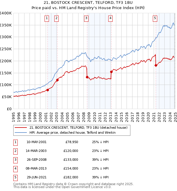 21, BOSTOCK CRESCENT, TELFORD, TF3 1BU: Price paid vs HM Land Registry's House Price Index