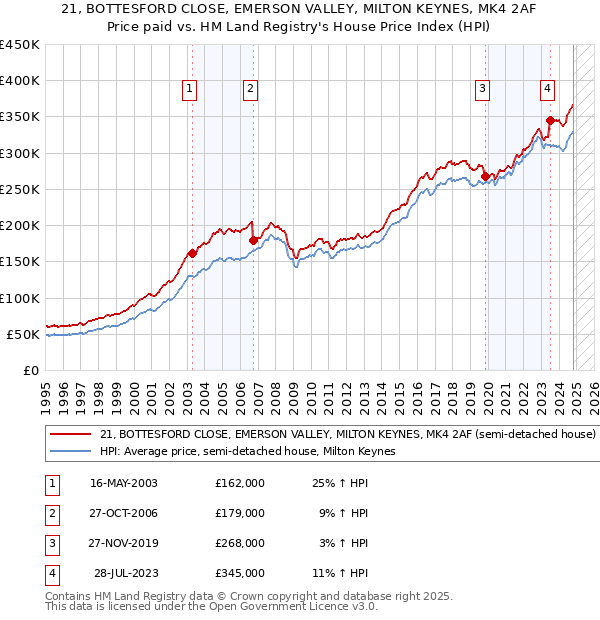 21, BOTTESFORD CLOSE, EMERSON VALLEY, MILTON KEYNES, MK4 2AF: Price paid vs HM Land Registry's House Price Index