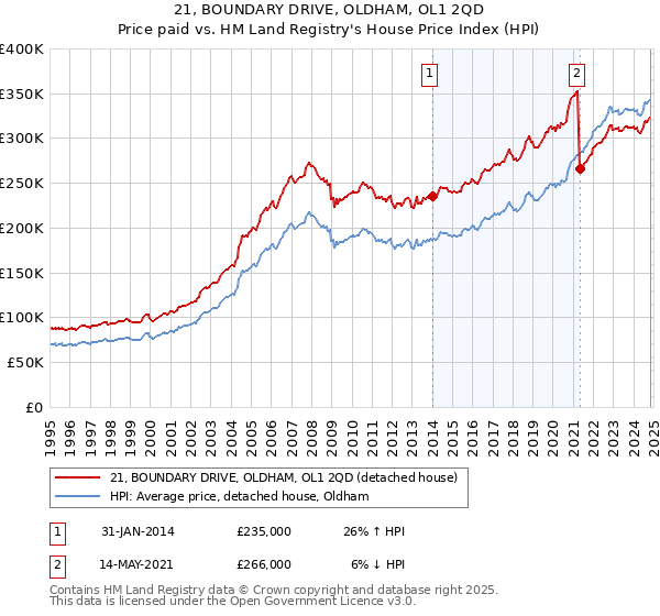 21, BOUNDARY DRIVE, OLDHAM, OL1 2QD: Price paid vs HM Land Registry's House Price Index