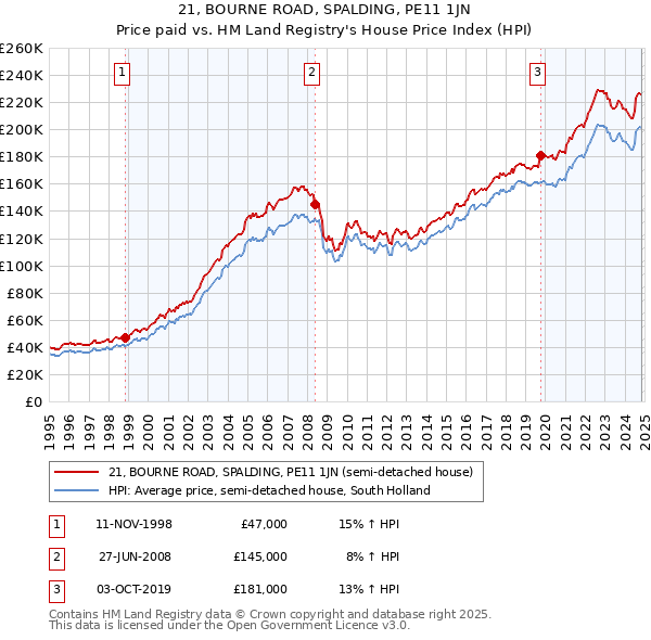 21, BOURNE ROAD, SPALDING, PE11 1JN: Price paid vs HM Land Registry's House Price Index