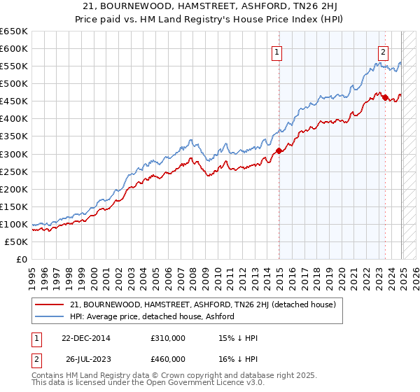 21, BOURNEWOOD, HAMSTREET, ASHFORD, TN26 2HJ: Price paid vs HM Land Registry's House Price Index