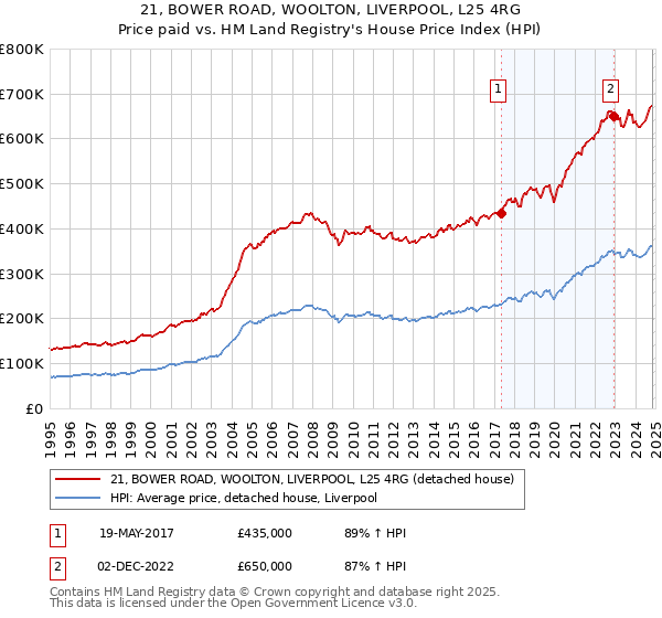 21, BOWER ROAD, WOOLTON, LIVERPOOL, L25 4RG: Price paid vs HM Land Registry's House Price Index