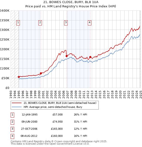 21, BOWES CLOSE, BURY, BL8 1UA: Price paid vs HM Land Registry's House Price Index