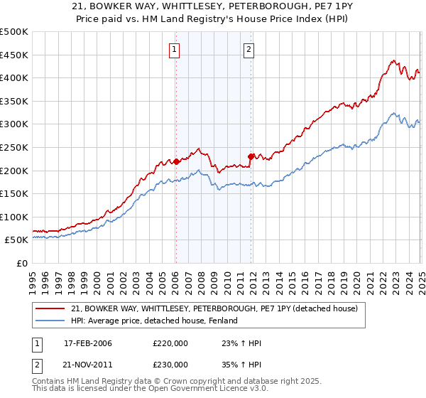 21, BOWKER WAY, WHITTLESEY, PETERBOROUGH, PE7 1PY: Price paid vs HM Land Registry's House Price Index