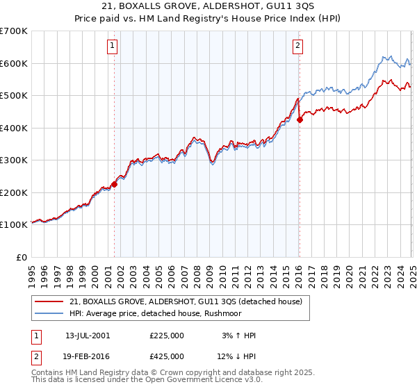 21, BOXALLS GROVE, ALDERSHOT, GU11 3QS: Price paid vs HM Land Registry's House Price Index