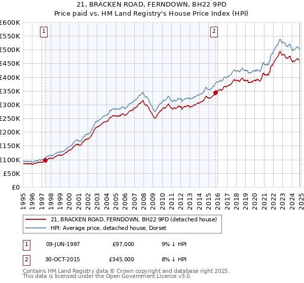 21, BRACKEN ROAD, FERNDOWN, BH22 9PD: Price paid vs HM Land Registry's House Price Index