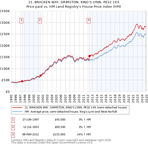 21, BRACKEN WAY, GRIMSTON, KING'S LYNN, PE32 1XA: Price paid vs HM Land Registry's House Price Index