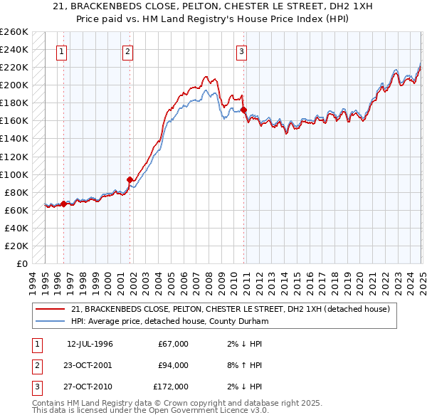 21, BRACKENBEDS CLOSE, PELTON, CHESTER LE STREET, DH2 1XH: Price paid vs HM Land Registry's House Price Index