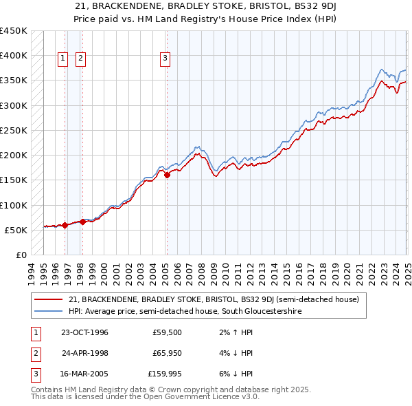 21, BRACKENDENE, BRADLEY STOKE, BRISTOL, BS32 9DJ: Price paid vs HM Land Registry's House Price Index