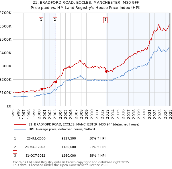 21, BRADFORD ROAD, ECCLES, MANCHESTER, M30 9FF: Price paid vs HM Land Registry's House Price Index