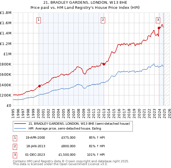 21, BRADLEY GARDENS, LONDON, W13 8HE: Price paid vs HM Land Registry's House Price Index