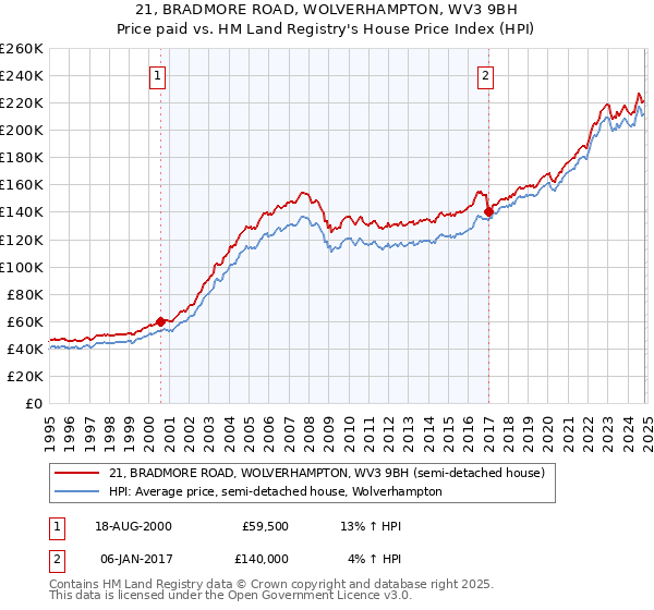 21, BRADMORE ROAD, WOLVERHAMPTON, WV3 9BH: Price paid vs HM Land Registry's House Price Index