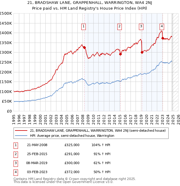 21, BRADSHAW LANE, GRAPPENHALL, WARRINGTON, WA4 2NJ: Price paid vs HM Land Registry's House Price Index