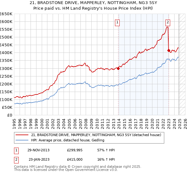 21, BRADSTONE DRIVE, MAPPERLEY, NOTTINGHAM, NG3 5SY: Price paid vs HM Land Registry's House Price Index