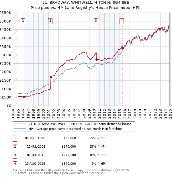 21, BRADWAY, WHITWELL, HITCHIN, SG4 8BE: Price paid vs HM Land Registry's House Price Index