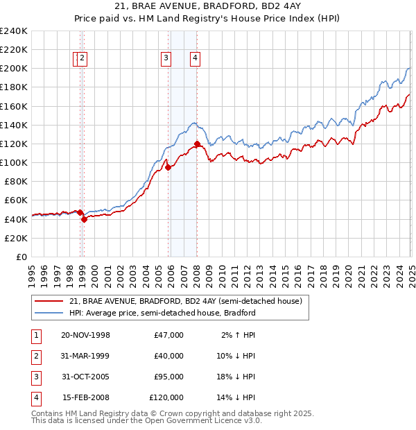 21, BRAE AVENUE, BRADFORD, BD2 4AY: Price paid vs HM Land Registry's House Price Index