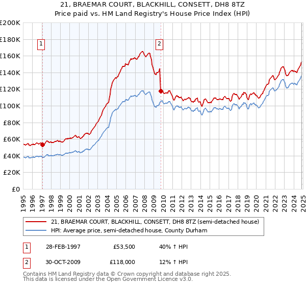 21, BRAEMAR COURT, BLACKHILL, CONSETT, DH8 8TZ: Price paid vs HM Land Registry's House Price Index