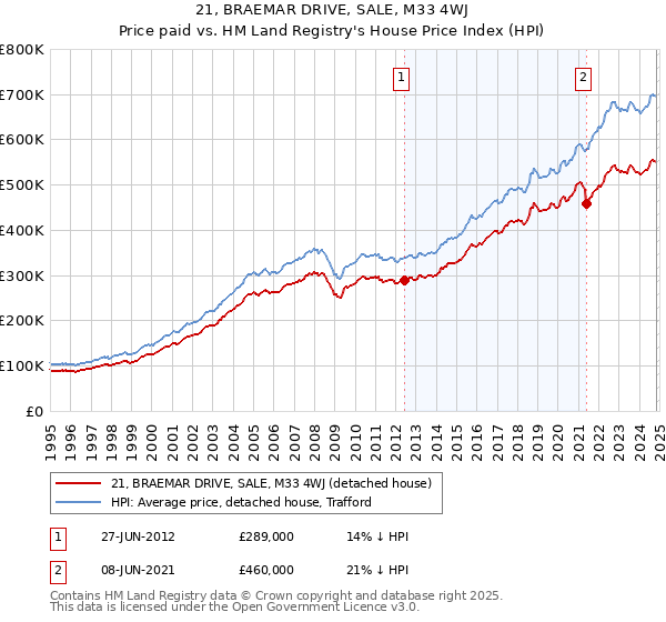 21, BRAEMAR DRIVE, SALE, M33 4WJ: Price paid vs HM Land Registry's House Price Index