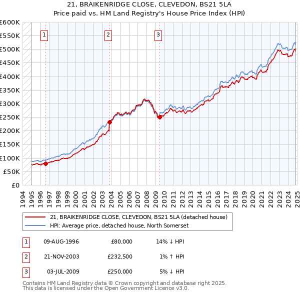 21, BRAIKENRIDGE CLOSE, CLEVEDON, BS21 5LA: Price paid vs HM Land Registry's House Price Index