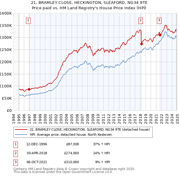 21, BRAMLEY CLOSE, HECKINGTON, SLEAFORD, NG34 9TE: Price paid vs HM Land Registry's House Price Index