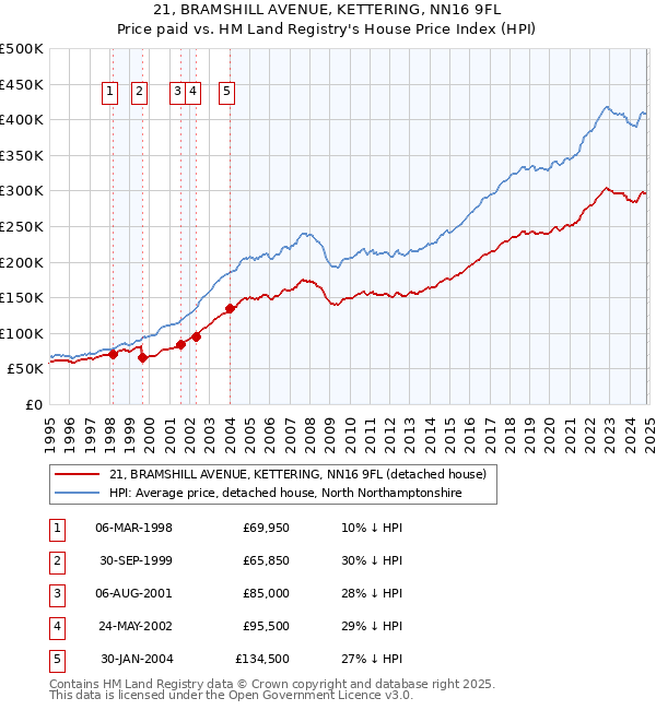 21, BRAMSHILL AVENUE, KETTERING, NN16 9FL: Price paid vs HM Land Registry's House Price Index