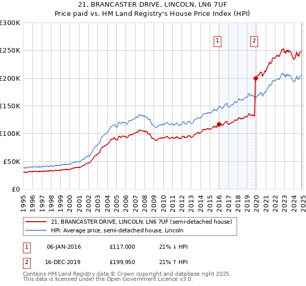 21, BRANCASTER DRIVE, LINCOLN, LN6 7UF: Price paid vs HM Land Registry's House Price Index