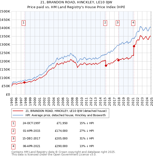 21, BRANDON ROAD, HINCKLEY, LE10 0JW: Price paid vs HM Land Registry's House Price Index