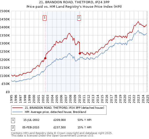 21, BRANDON ROAD, THETFORD, IP24 3PP: Price paid vs HM Land Registry's House Price Index