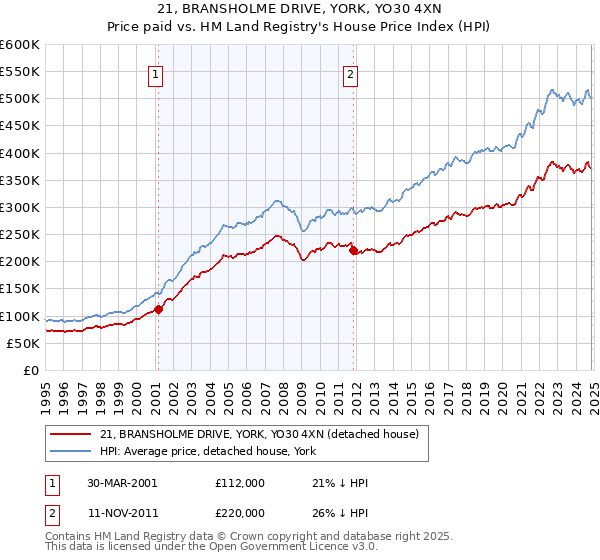 21, BRANSHOLME DRIVE, YORK, YO30 4XN: Price paid vs HM Land Registry's House Price Index