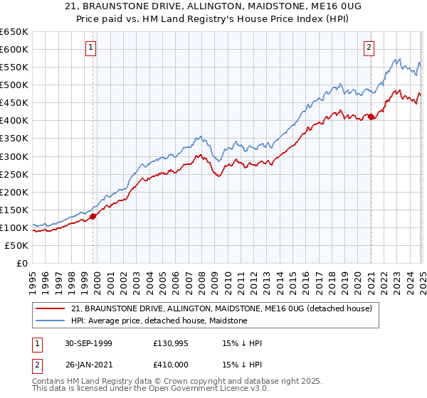 21, BRAUNSTONE DRIVE, ALLINGTON, MAIDSTONE, ME16 0UG: Price paid vs HM Land Registry's House Price Index