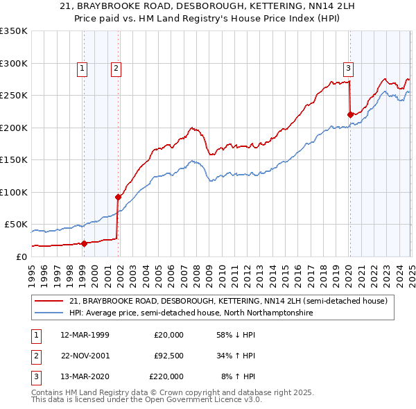 21, BRAYBROOKE ROAD, DESBOROUGH, KETTERING, NN14 2LH: Price paid vs HM Land Registry's House Price Index