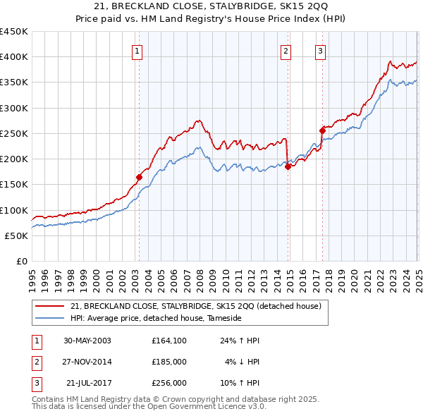 21, BRECKLAND CLOSE, STALYBRIDGE, SK15 2QQ: Price paid vs HM Land Registry's House Price Index