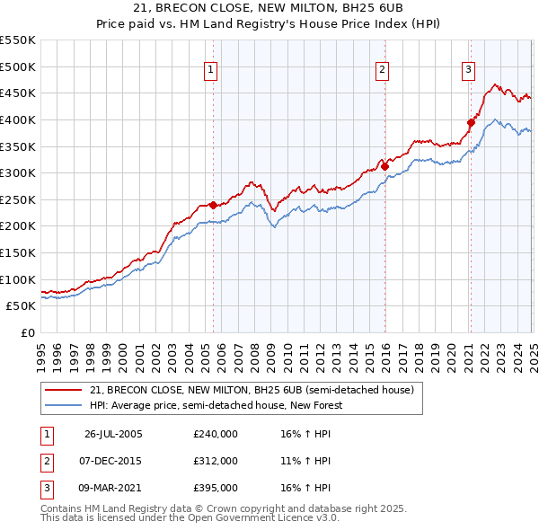 21, BRECON CLOSE, NEW MILTON, BH25 6UB: Price paid vs HM Land Registry's House Price Index