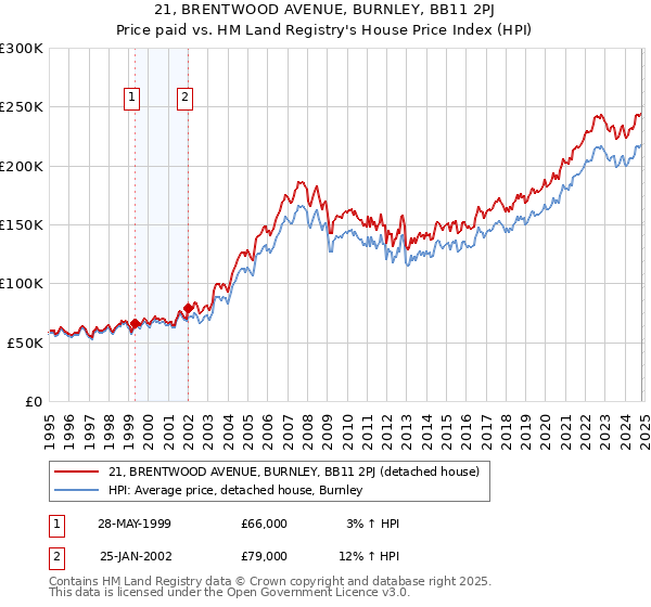 21, BRENTWOOD AVENUE, BURNLEY, BB11 2PJ: Price paid vs HM Land Registry's House Price Index